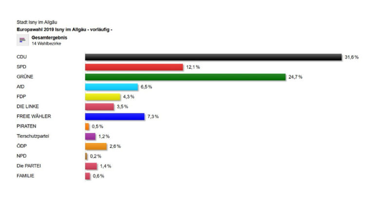 Europawahl 2019