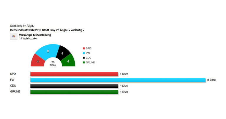 Gemeinderatswahl 2019