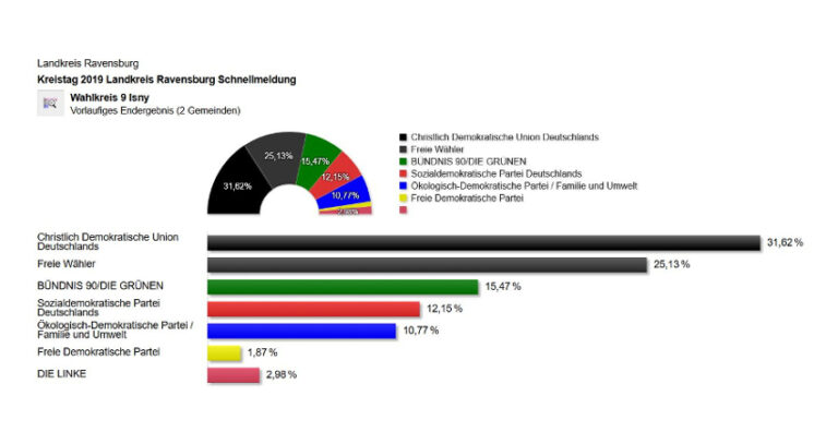 Kreistagswahl 2019