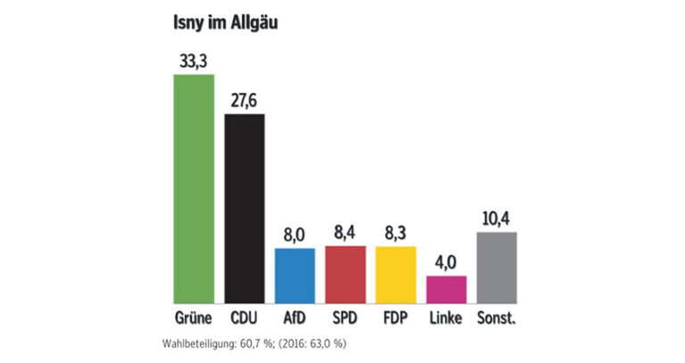 Isny wird immer grüner