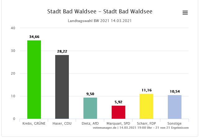 Bad Waldsee hat gewählt